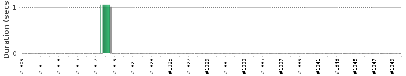 [Method Execution Trend Chart]