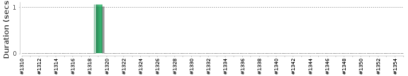 [Method Execution Trend Chart]