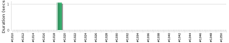 [Method Execution Trend Chart]