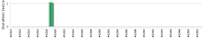 [Method Execution Trend Chart]