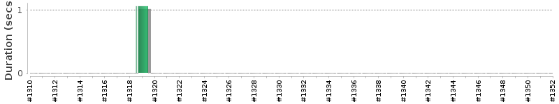 [Method Execution Trend Chart]