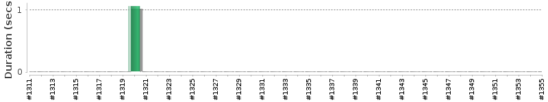 [Method Execution Trend Chart]