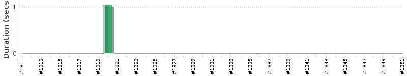 [Method Execution Trend Chart]