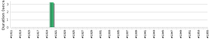 [Method Execution Trend Chart]