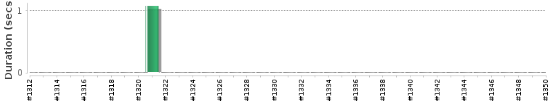 [Method Execution Trend Chart]