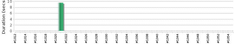 [Method Execution Trend Chart]