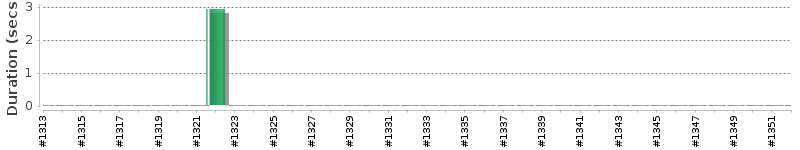 [Method Execution Trend Chart]