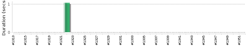 [Method Execution Trend Chart]