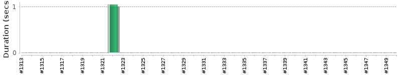 [Method Execution Trend Chart]