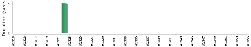 [Method Execution Trend Chart]