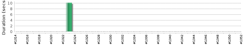 [Method Execution Trend Chart]