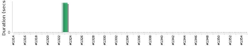 [Method Execution Trend Chart]