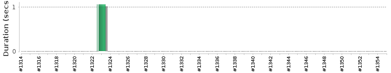 [Method Execution Trend Chart]
