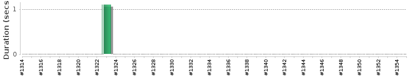 [Method Execution Trend Chart]