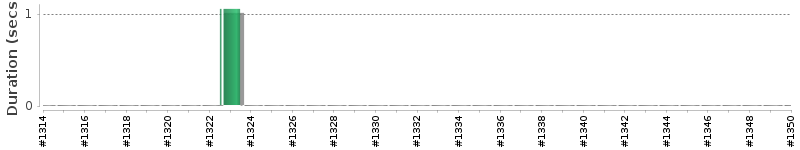 [Method Execution Trend Chart]