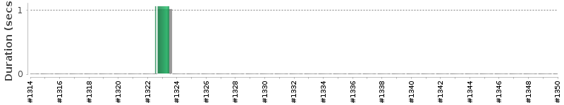 [Method Execution Trend Chart]