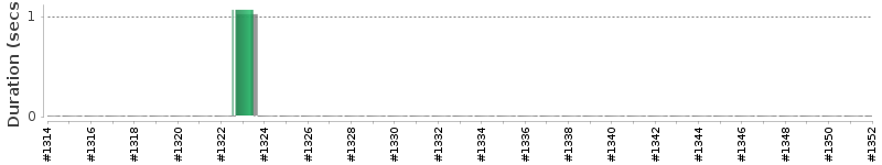 [Method Execution Trend Chart]