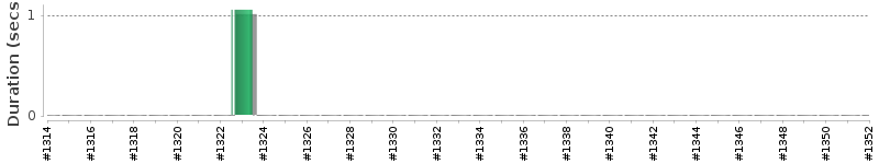 [Method Execution Trend Chart]