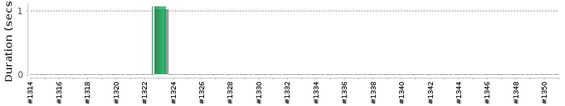 [Method Execution Trend Chart]