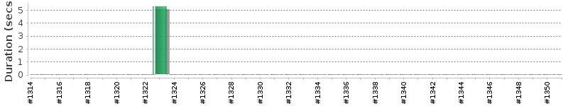 [Method Execution Trend Chart]