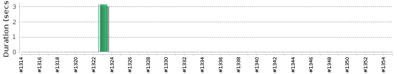[Method Execution Trend Chart]