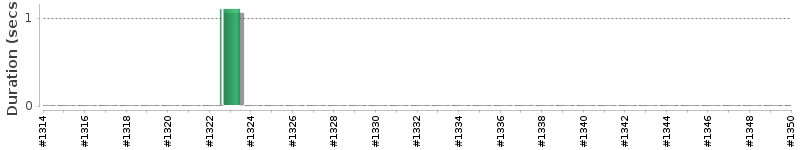 [Method Execution Trend Chart]