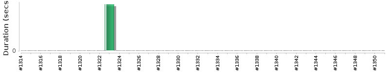 [Method Execution Trend Chart]
