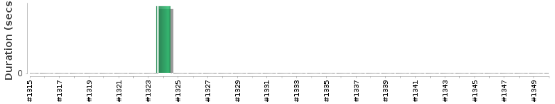 [Method Execution Trend Chart]