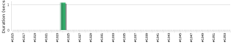 [Method Execution Trend Chart]