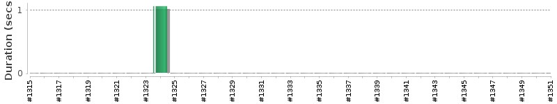 [Method Execution Trend Chart]