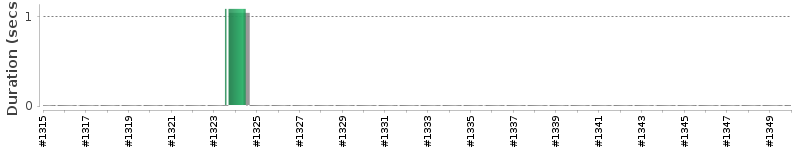 [Method Execution Trend Chart]