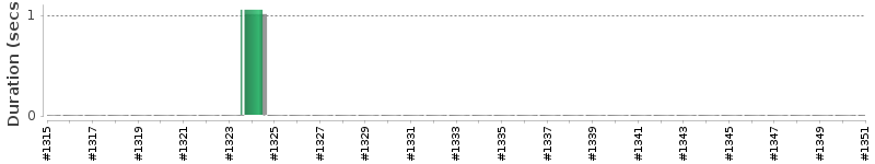 [Method Execution Trend Chart]