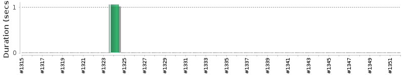 [Method Execution Trend Chart]