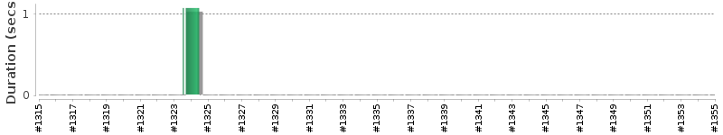 [Method Execution Trend Chart]