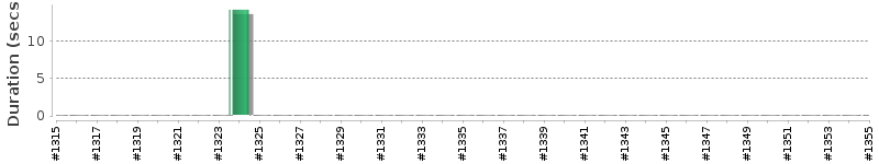 [Method Execution Trend Chart]