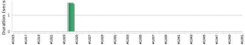 [Method Execution Trend Chart]