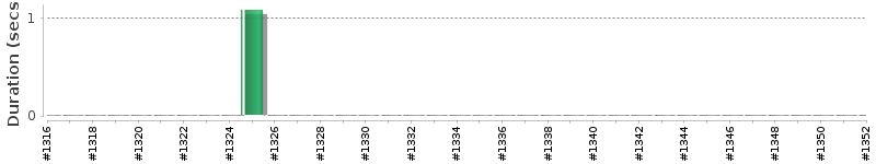 [Method Execution Trend Chart]