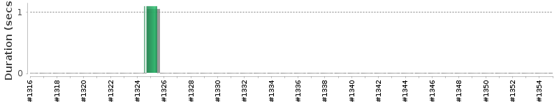 [Method Execution Trend Chart]
