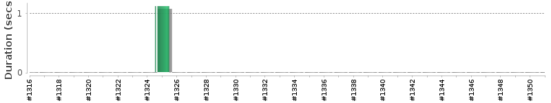 [Method Execution Trend Chart]