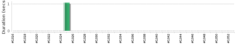 [Method Execution Trend Chart]