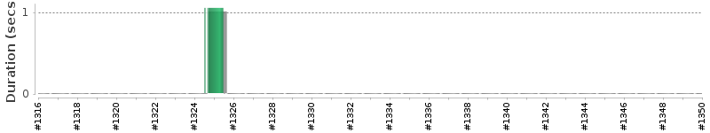 [Method Execution Trend Chart]