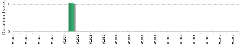[Method Execution Trend Chart]