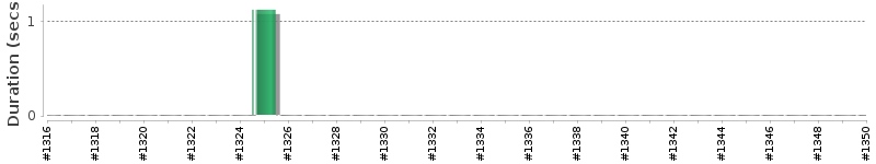 [Method Execution Trend Chart]