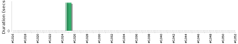 [Method Execution Trend Chart]