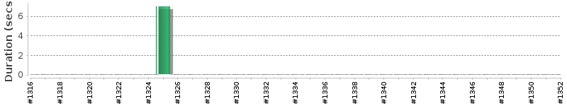 [Method Execution Trend Chart]
