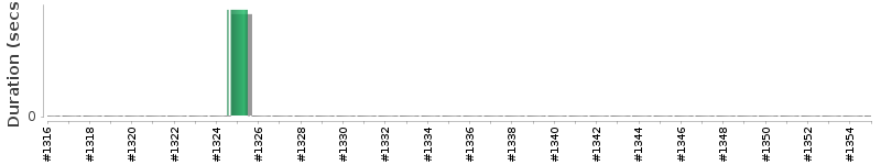 [Method Execution Trend Chart]