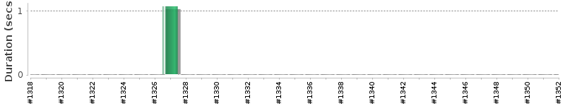 [Method Execution Trend Chart]