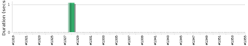 [Method Execution Trend Chart]