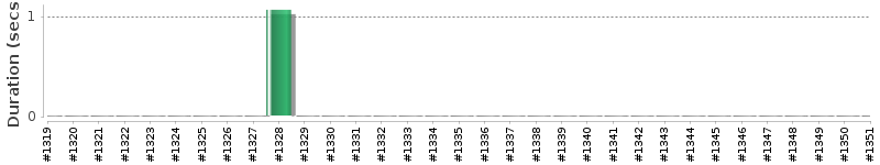 [Method Execution Trend Chart]