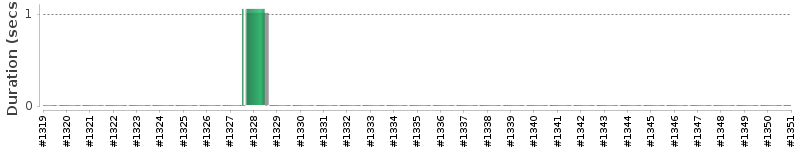 [Method Execution Trend Chart]